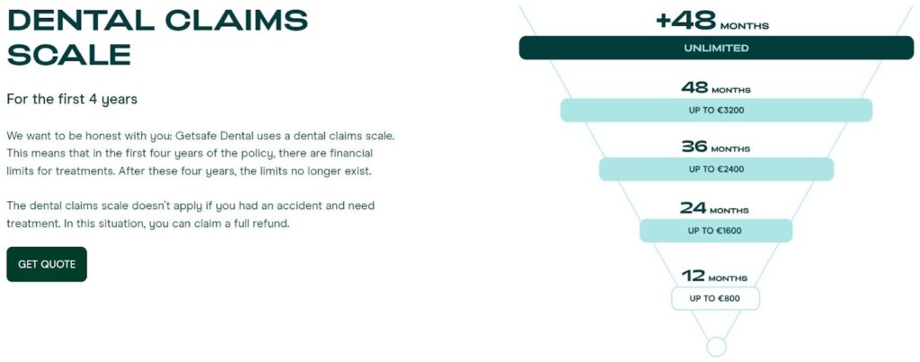 Getsafe Dental Insurance Limits