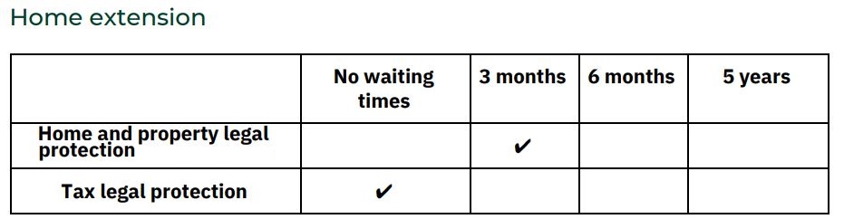 Getsafe Home Protection Waiting Times