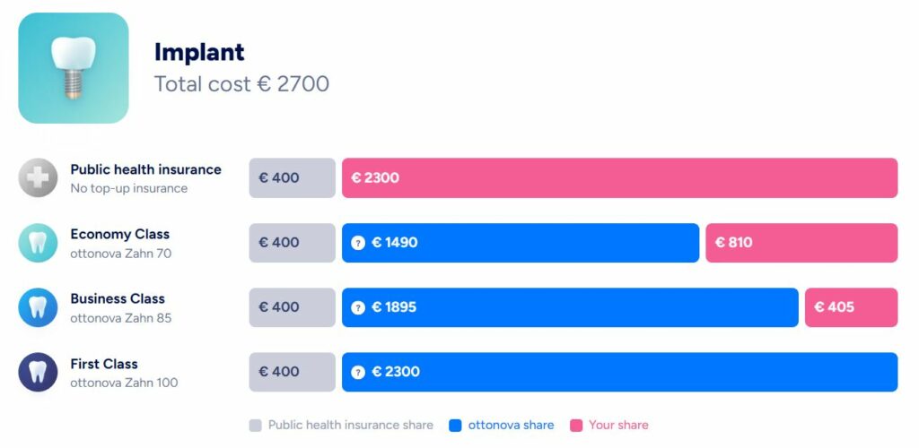 Ottonova Dental Insurance Implants